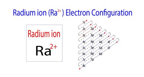 Complete Electron Configuration for Radium (Ra, Ra2+).